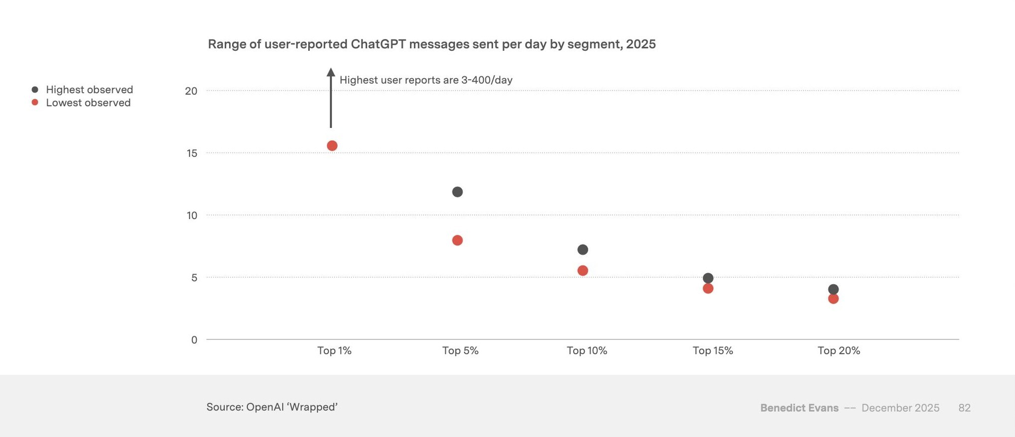 OpenAI „Wrapped“, Dez 2025 Analyse Benedict Evans