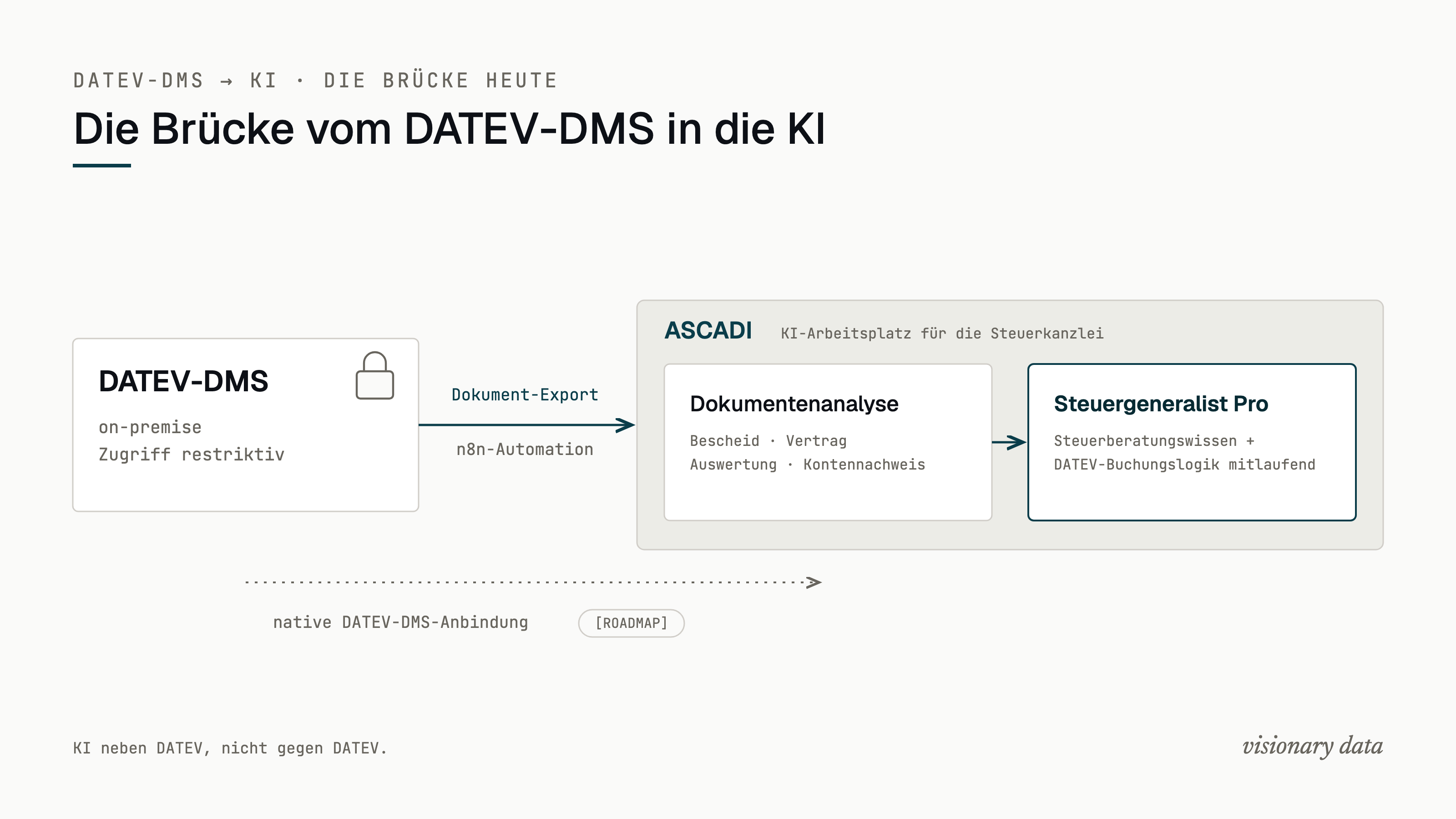 Schema der Brücke vom DATEV-DMS in die KI: links DATEV-DMS, on-premise und beim Zugriff restriktiv, über Dokument-Export und n8n-Automation zur Dokumentenanalyse und zum Steuergeneralist Pro mit mitlaufender DATEV-Buchungslogik; die native Anbindung ist gestrichelt als Roadmap markiert